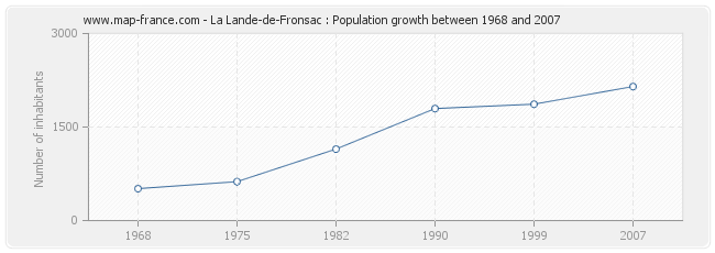 Population La Lande-de-Fronsac